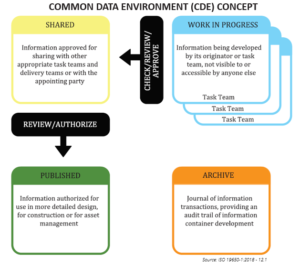 What is Common Data Environment (CDE)? | BEXEL Manager