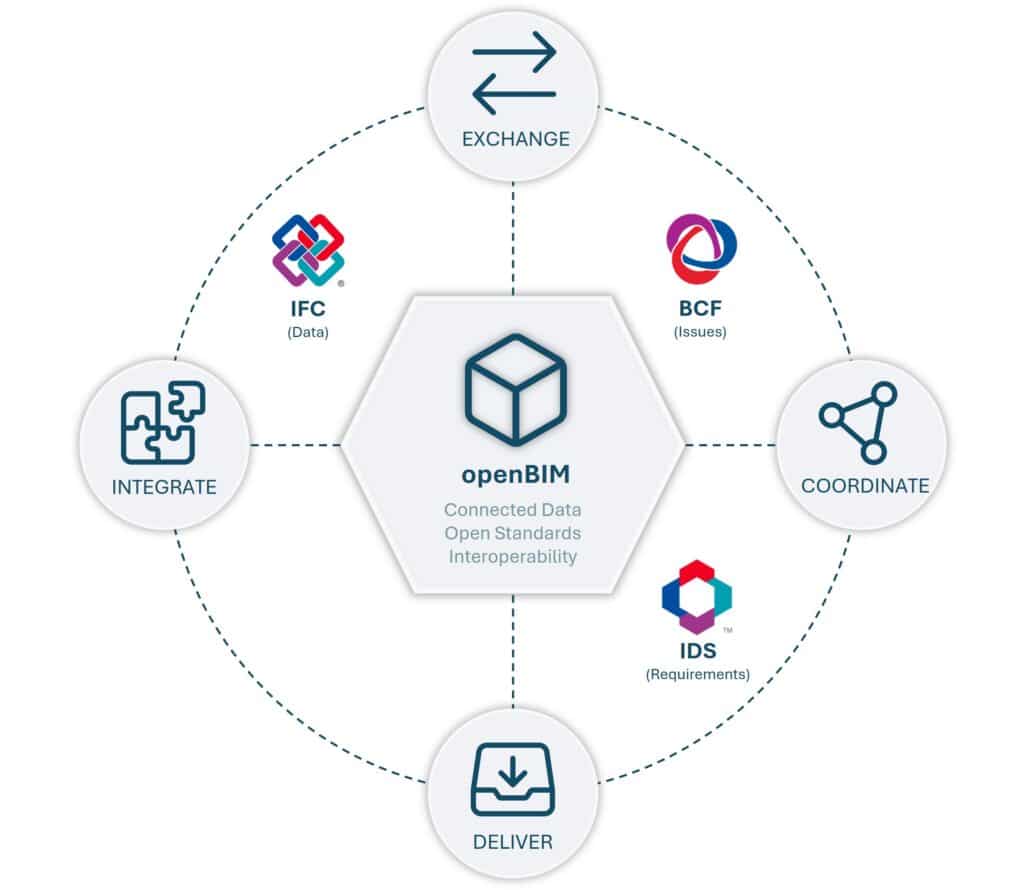OpenBIM