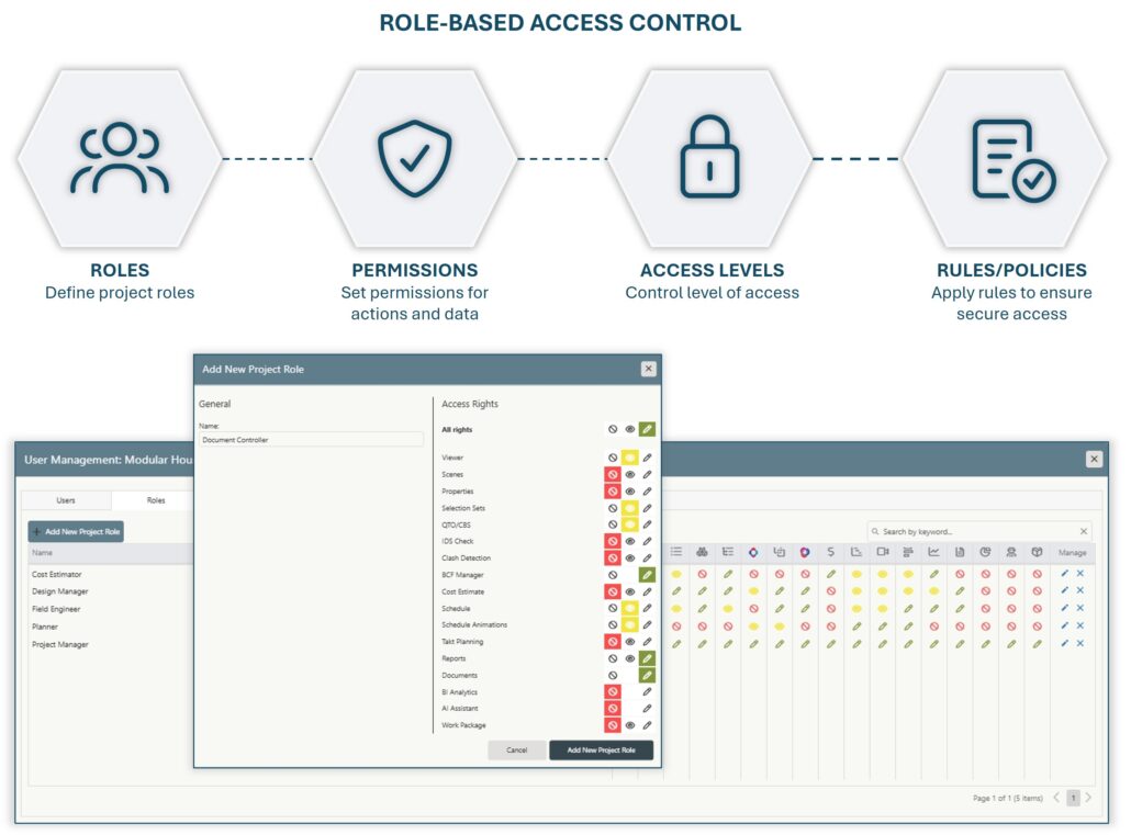 Role-based Access Control