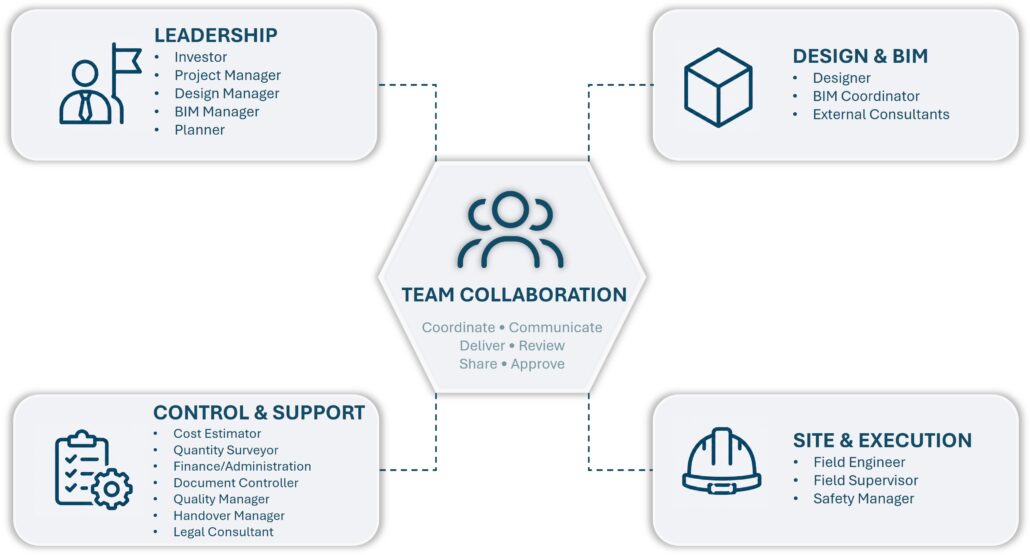 Team Collaboration